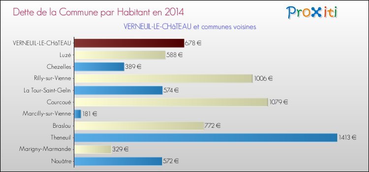 Dette par habitant de la commune en 2014 pour VERNEUIL-LE-CHâTEAU et les communes proches Comparaison de la dette par habitant de la commune en 2014 pour VERNEUIL-LE-CHâTEAU et les communes voisines