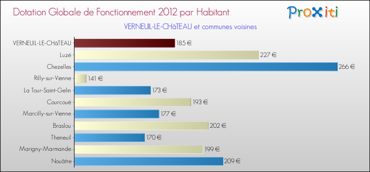 Montant des dotations globales de fonctionnement DGF par Habitant pour VERNEUIL-LE-CHâTEAU et les communes proches Comparaison des des dotations globales de fonctionnement DGF par habitant pour VERNEUIL-LE-CHâTEAU et les communes voisines