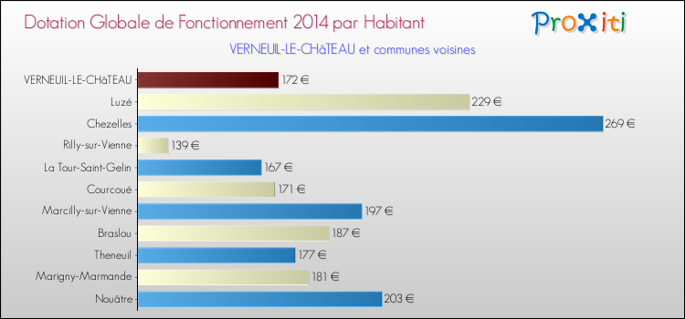 Montant des dotations globales de fonctionnement DGF par Habitant pour VERNEUIL-LE-CHâTEAU et les communes proches en 2014. Comparaison des des dotations globales de fonctionnement DGF par habitant pour VERNEUIL-LE-CHâTEAU et les communes voisines en 2014.