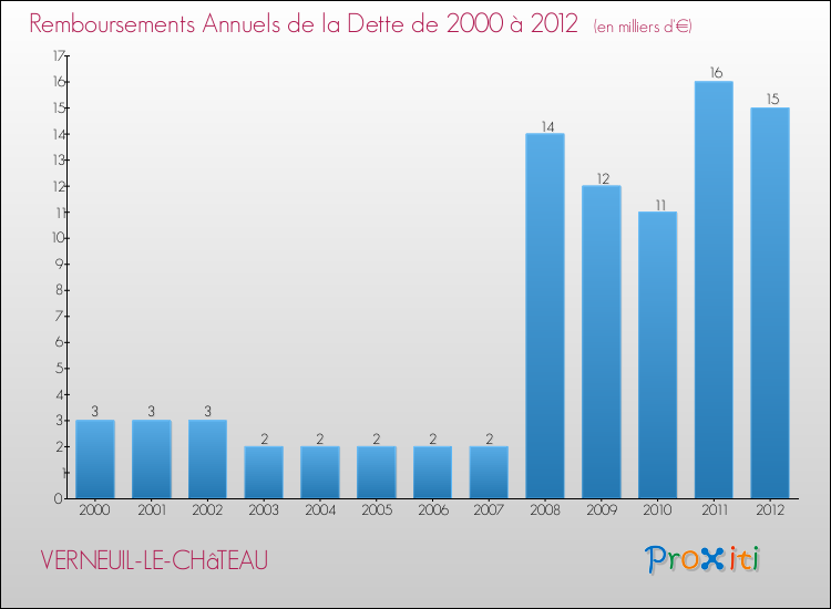 Evolution de l'annuité de la dette pour la commune de VERNEUIL-LE-CHâTEAU de 2000 à 2012 Annuités de la dette pour VERNEUIL-LE-CHâTEAU de 2000 à 2012
