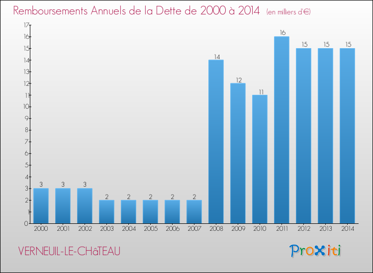 Evolution de l'annuité de la dette pour la commune de VERNEUIL-LE-CHâTEAU de 2000 à 2014 Annuités de la dette pour VERNEUIL-LE-CHâTEAU de 2000 à 2014