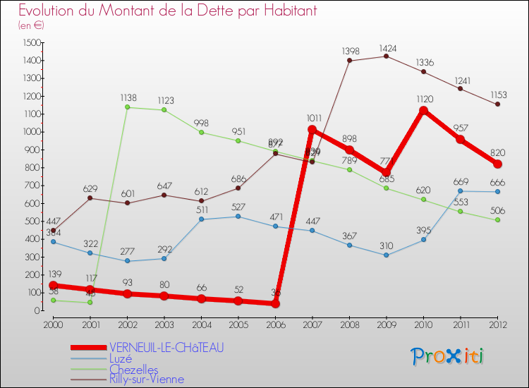 Evolution de la dette par habitant pour la commune de VERNEUIL-LE-CHâTEAU et les communes proches de 2000 à 2012 Comparaison de la dette par habitant pour VERNEUIL-LE-CHâTEAU et les communes voisines de 2000 à 2012