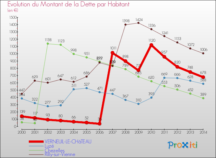 Evolution de la dette par habitant pour la commune de VERNEUIL-LE-CHâTEAU et les communes proches de 2000 à 2014 Comparaison de la dette par habitant pour VERNEUIL-LE-CHâTEAU et les communes voisines de 2000 à 2014