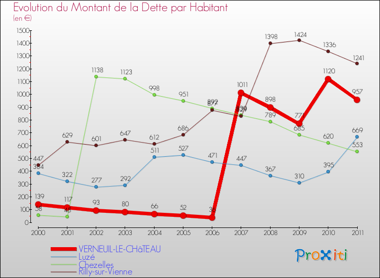 Evolution de la dette par habitant pour la commune de VERNEUIL-LE-CHâTEAU et les communes proches Comparaison de la dette par habitant pour VERNEUIL-LE-CHâTEAU et les communes voisines