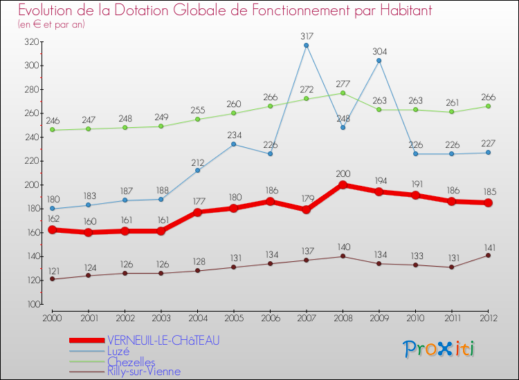 Evolution et montant de la dotation globale de fonctionnement par Habitant pour VERNEUIL-LE-CHâTEAU et les communes proches Comparaison des dotations globales de fonctionnement par habitant pour VERNEUIL-LE-CHâTEAU et les communes voisines