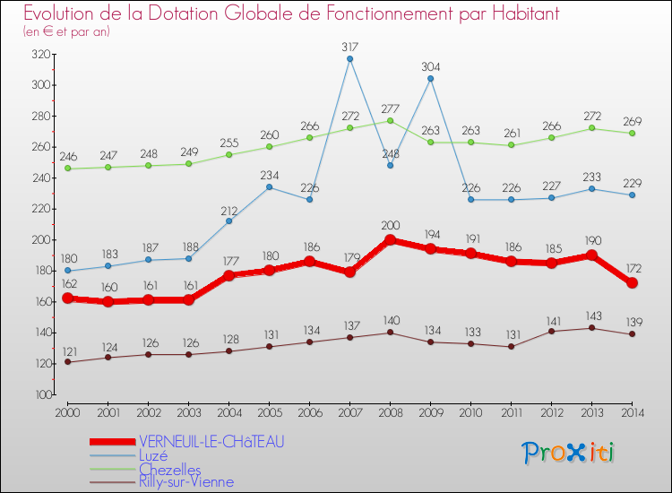 Evolution et montant de la dotation globale de fonctionnement par Habitant pour VERNEUIL-LE-CHâTEAU et les communes proches de 2000 à 2014. Comparaison des dotations globales de fonctionnement par habitant pour VERNEUIL-LE-CHâTEAU et les communes voisines de 2000 à 2014.
