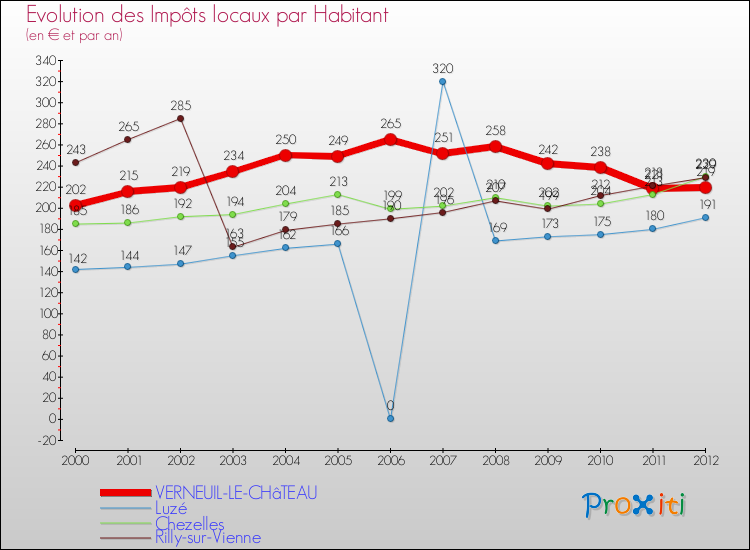 Evolution et montant des impôts locaux par Habitant pour VERNEUIL-LE-CHâTEAU et les communes proches Comparaison des impôts locaux par habitant pour VERNEUIL-LE-CHâTEAU et les communes voisines