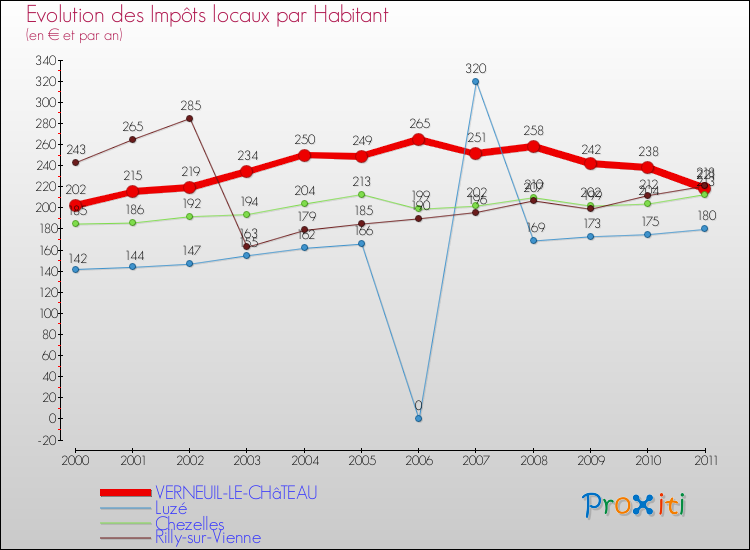 Evolution et montant des impôts locaux par Habitant pour VERNEUIL-LE-CHâTEAU et les communes proches Comparaison des impôts locaux par habitant pour VERNEUIL-LE-CHâTEAU et les communes voisines
