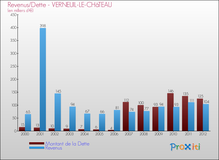 Evolution comparée de la dette et des revenus pour la commune de VERNEUIL-LE-CHâTEAU de 2000 à 2012 Comparaison de la dette et des revenus pour VERNEUIL-LE-CHâTEAU de 2000 à 2012