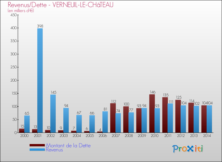 Evolution comparée de la dette et des revenus pour la commune de VERNEUIL-LE-CHâTEAU de 2000 à 2014 Comparaison de la dette et des revenus pour VERNEUIL-LE-CHâTEAU de 2000 à 2014