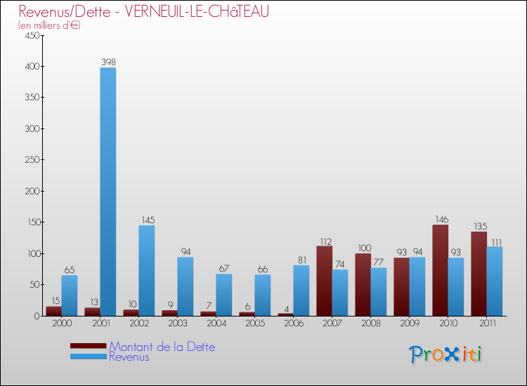 Evolution comparée de la dette et des revenus pour la commune de VERNEUIL-LE-CHâTEAU de 2000 à 2011 Comparaison de la dette et des revenus pour VERNEUIL-LE-CHâTEAU de 2000 à 2011