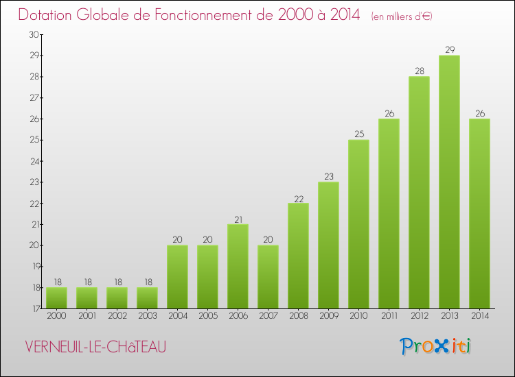 Evolution du montant de la Dotation Globale de Fonctionnement pour la commune de VERNEUIL-LE-CHâTEAU de 2000 à 2014 Evolution du montant de la Dotation Globale de Fonctionnement pour VERNEUIL-LE-CHâTEAU de 2000 à 2014
