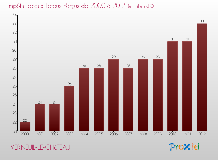 Evolution des Impôts Locaux pour la commune de VERNEUIL-LE-CHâTEAU de 2000 à 2012 Evolution des Impôts Locaux pour VERNEUIL-LE-CHâTEAU de 2000 à 2012