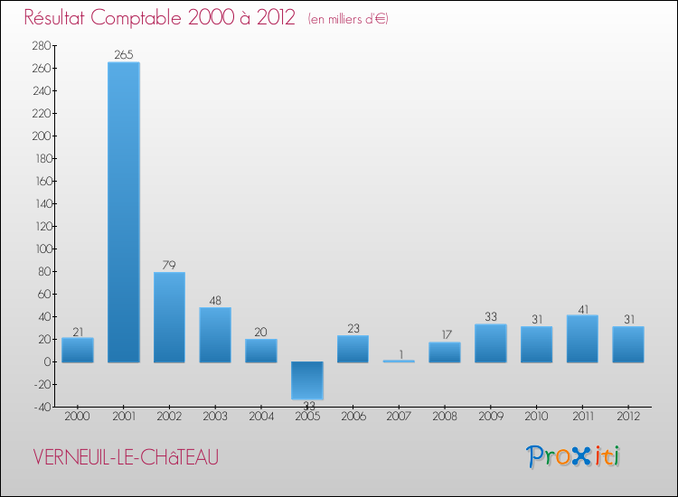 Evolution du résultat comptable pour la commune de VERNEUIL-LE-CHâTEAU de 2000 à 2012 Evolution du résultat comptable pour VERNEUIL-LE-CHâTEAU de 2000 à 2012