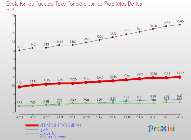 Evolution du taux de la taxe foncière sur le bati pour VERNEUIL-LE-CHâTEAU et les communes proches de 2000 à 2012 Comparaison des taux de taxe foncière sur le bati pour VERNEUIL-LE-CHâTEAU et les communes voisines de 2000 à 2012