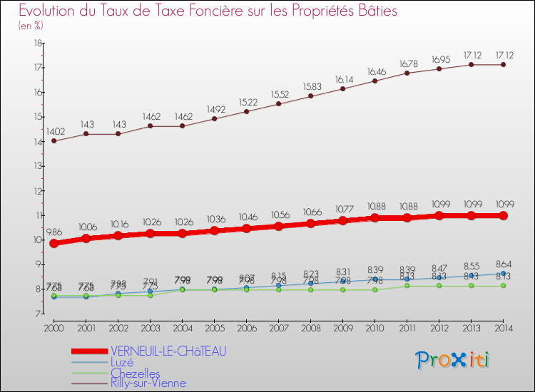 Evolution du taux de la taxe foncière sur le bati pour VERNEUIL-LE-CHâTEAU et les communes proches de 2000 à 2014 Comparaison des taux de taxe foncière sur le bati pour VERNEUIL-LE-CHâTEAU et les communes voisines de 2000 à 2014