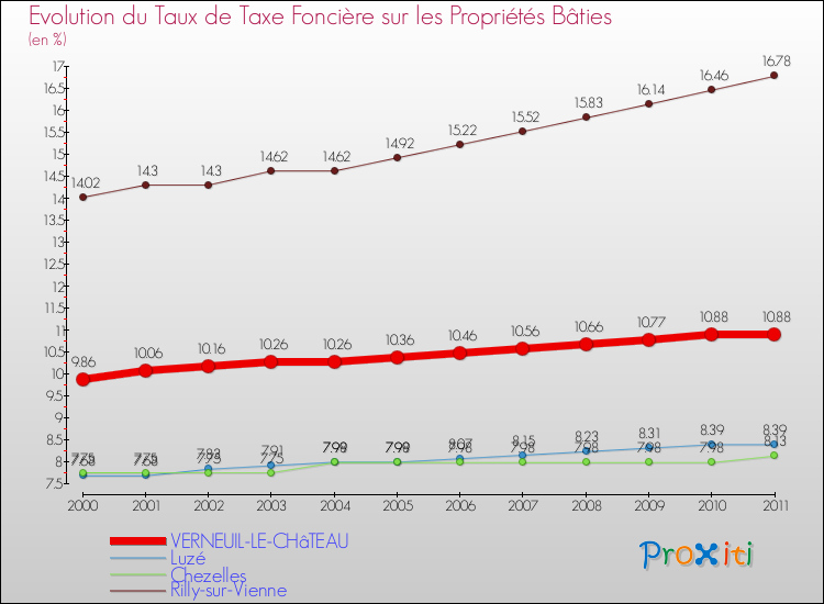 Evolution du taux de la taxe foncière sur le bati pour VERNEUIL-LE-CHâTEAU et les communes proches Comparaison des taux de taxe foncière sur le bati pour VERNEUIL-LE-CHâTEAU et les communes voisines