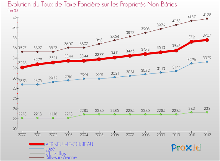 Evolution du taux de la taxe foncière sur les immeubles et terrains non batis pour VERNEUIL-LE-CHâTEAU et les communes proches de 2000 à 2012 Comparaison des taux de la taxe foncière sur les immeubles et terrains non batis pour VERNEUIL-LE-CHâTEAU et les communes voisines de 2000 à 2012