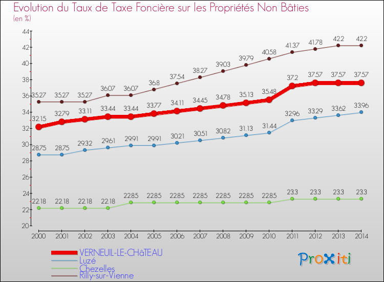 Evolution du taux de la taxe foncière sur les immeubles et terrains non batis pour VERNEUIL-LE-CHâTEAU et les communes proches de 2000 à 2014 Comparaison des taux de la taxe foncière sur les immeubles et terrains non batis pour VERNEUIL-LE-CHâTEAU et les communes voisines de 2000 à 2014