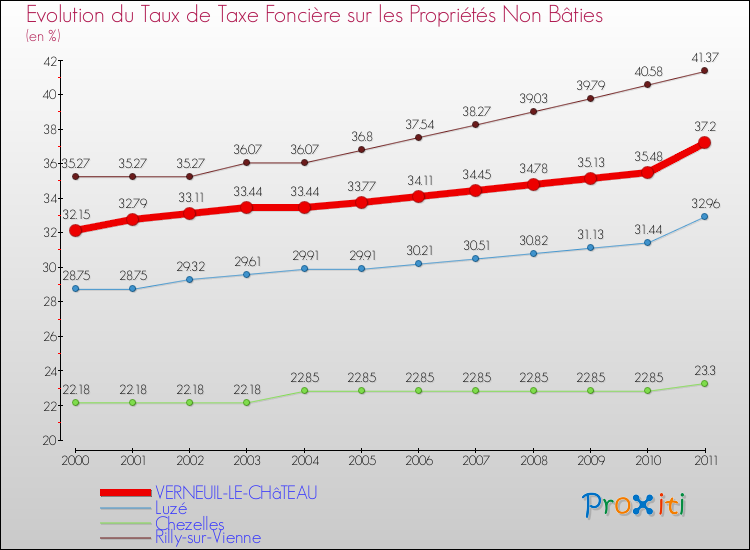 Evolution du taux de la taxe foncière sur les immeubles et terrains non batis pour VERNEUIL-LE-CHâTEAU et les communes proches Comparaison des taux de la taxe foncière sur les immeubles et terrains non batis pour VERNEUIL-LE-CHâTEAU et les communes voisines