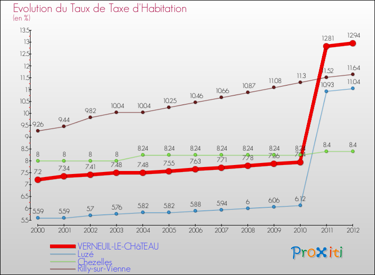 Evolution du taux de la taxe d'habitation pour VERNEUIL-LE-CHâTEAU et les communes proches Comparaison des taux de la taxe d'habitation pour VERNEUIL-LE-CHâTEAU et les communes voisines