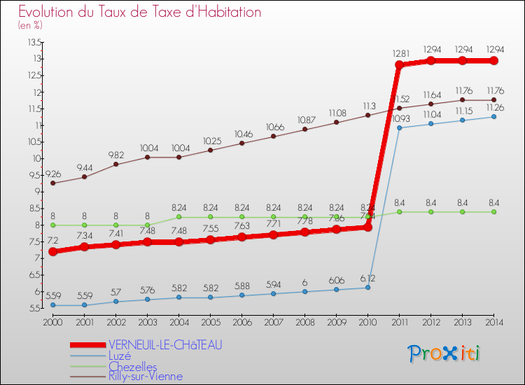 Evolution du taux de la taxe d'habitation pour VERNEUIL-LE-CHâTEAU et les communes proches de 2000 à 2014 Comparaison des taux de la taxe d'habitation pour VERNEUIL-LE-CHâTEAU et les communes voisines de 2000 à 2014