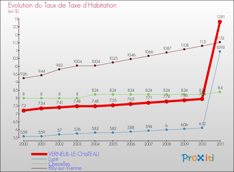 Evolution du taux de la taxe d'habitation pour VERNEUIL-LE-CHâTEAU et les communes proches Comparaison des taux de la taxe d'habitation pour VERNEUIL-LE-CHâTEAU et les communes voisines