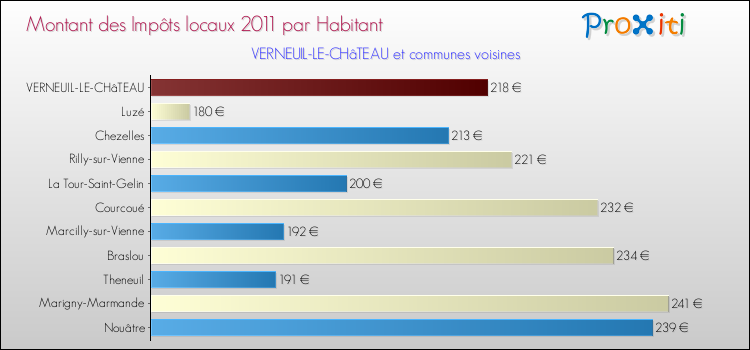 Montant des impôts locaux par Habitant pour VERNEUIL-LE-CHâTEAU et les communes proches Comparaison des impôts locaux par habitant pour VERNEUIL-LE-CHâTEAU et les communes voisines