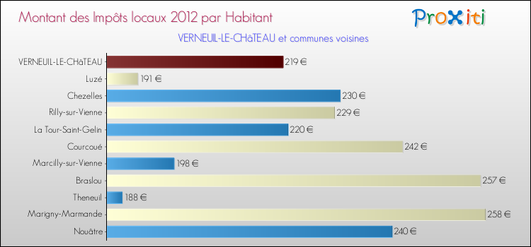 Montant des impôts locaux par Habitant pour VERNEUIL-LE-CHâTEAU et les communes proches Comparaison des impôts locaux par habitant pour VERNEUIL-LE-CHâTEAU et les communes voisines