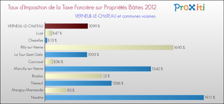 Taux d'imposition de la taxe foncière sur le bati 2012 pour VERNEUIL-LE-CHâTEAU et les communes proches Comparaison des taux d'imposition de la taxe foncière sur le bati 2012 pour VERNEUIL-LE-CHâTEAU et les communes voisines