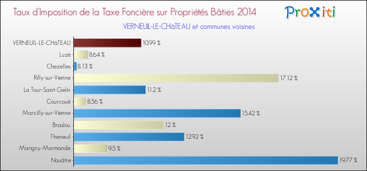 Taux d'imposition de la taxe foncière sur le bati 2014 pour VERNEUIL-LE-CHâTEAU et les communes proches Comparaison des taux d'imposition de la taxe foncière sur le bati 2014 pour VERNEUIL-LE-CHâTEAU et les communes voisines