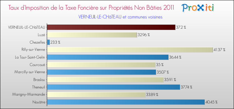 Taux d'imposition de la taxe foncière sur les immeubles et terrains non batis 2011 pour VERNEUIL-LE-CHâTEAU et les communes proches Comparaison des taux d'imposition de la taxe foncière sur les immeubles et terrains non batis 2011 pour VERNEUIL-LE-CHâTEAU et les communes voisines