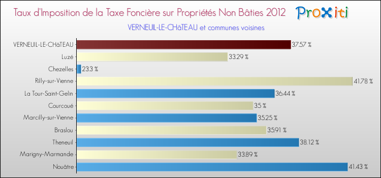 Taux d'imposition de la taxe foncière sur les immeubles et terrains non batis 2012 pour VERNEUIL-LE-CHâTEAU et les communes proches Comparaison des taux d'imposition de la taxe foncière sur les immeubles et terrains non batis 2012 pour VERNEUIL-LE-CHâTEAU et les communes voisines