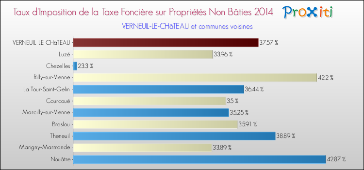 Taux d'imposition de la taxe foncière sur les immeubles et terrains non batis 2014 pour VERNEUIL-LE-CHâTEAU et les communes proches Comparaison des taux d'imposition de la taxe foncière sur les immeubles et terrains non batis 2014 pour VERNEUIL-LE-CHâTEAU et les communes voisines