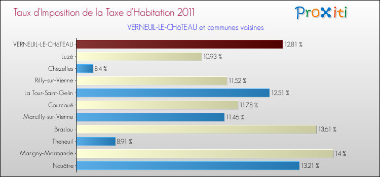 Taux d'imposition de la taxe d'habitation 2011 pour VERNEUIL-LE-CHâTEAU et les communes proches Comparaison des taux d'imposition de la taxe d'habitation 2011 pour VERNEUIL-LE-CHâTEAU et les communes voisines