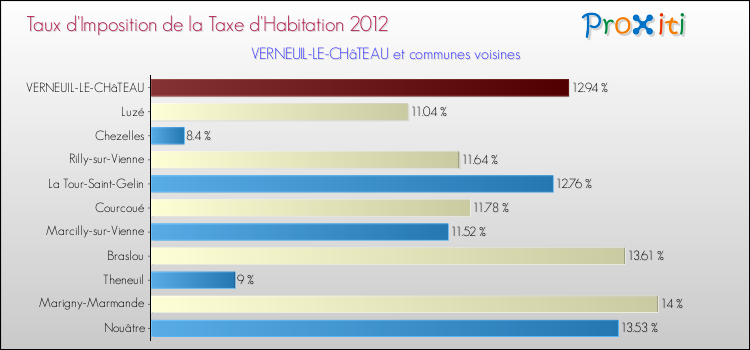 Taux d'imposition de la taxe d'habitation 2012 pour VERNEUIL-LE-CHâTEAU et les communes proches Comparaison des taux d'imposition de la taxe d'habitation 2012 pour VERNEUIL-LE-CHâTEAU et les communes voisines