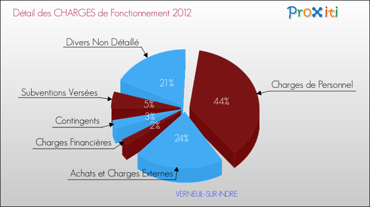 Décomposition des Charges de Fonctionnement 2012 de la commune de VERNEUIL-SUR-INDRE Charges de Fonctionnement 2012 pour la commune de VERNEUIL-SUR-INDRE