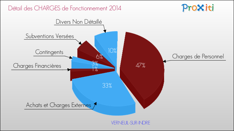 Décomposition des Charges de Fonctionnement 2014 de la commune de VERNEUIL-SUR-INDRE Charges de Fonctionnement 2014 pour la commune de VERNEUIL-SUR-INDRE