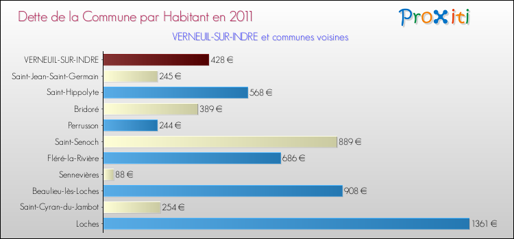 Dette par habitant de la commune en 2011 pour VERNEUIL-SUR-INDRE et les communes proches Comparaison de la dette par habitant de la commune en 2011 pour VERNEUIL-SUR-INDRE et les communes voisines