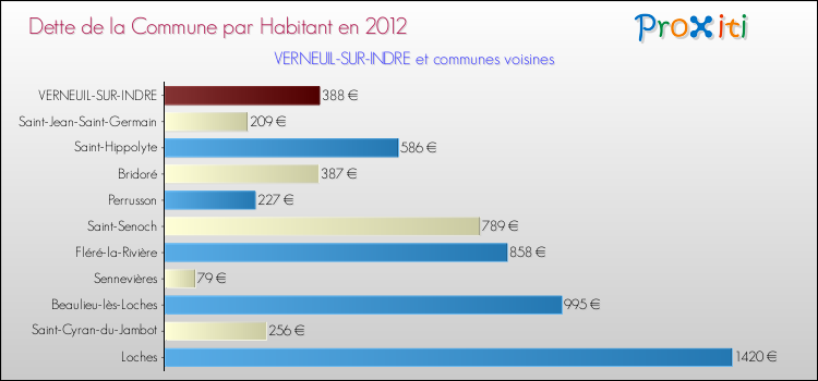 Dette par habitant de la commune en 2012 pour VERNEUIL-SUR-INDRE et les communes proches Comparaison de la dette par habitant de la commune en 2012 pour VERNEUIL-SUR-INDRE et les communes voisines
