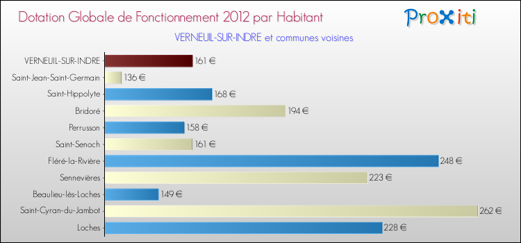 Montant des dotations globales de fonctionnement DGF par Habitant pour VERNEUIL-SUR-INDRE et les communes proches Comparaison des des dotations globales de fonctionnement DGF par habitant pour VERNEUIL-SUR-INDRE et les communes voisines