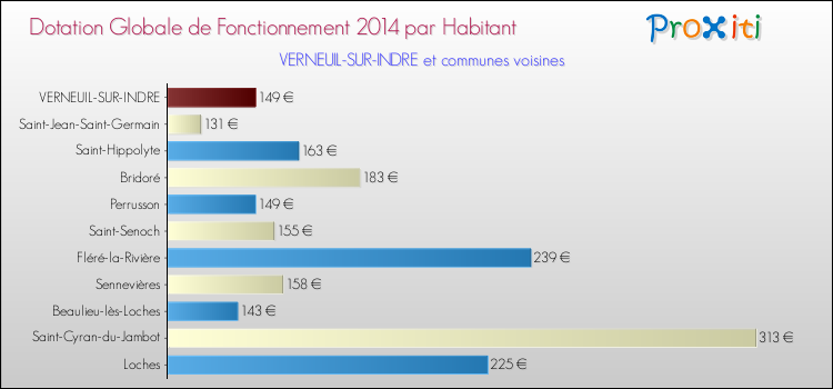 Montant des dotations globales de fonctionnement DGF par Habitant pour VERNEUIL-SUR-INDRE et les communes proches en 2014. Comparaison des des dotations globales de fonctionnement DGF par habitant pour VERNEUIL-SUR-INDRE et les communes voisines en 2014.