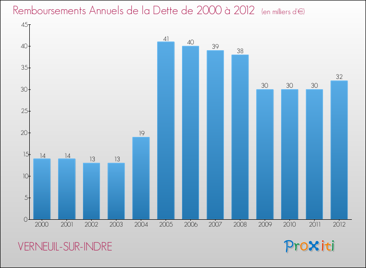 Evolution de l'annuité de la dette pour la commune de VERNEUIL-SUR-INDRE de 2000 à 2012 Annuités de la dette pour VERNEUIL-SUR-INDRE de 2000 à 2012