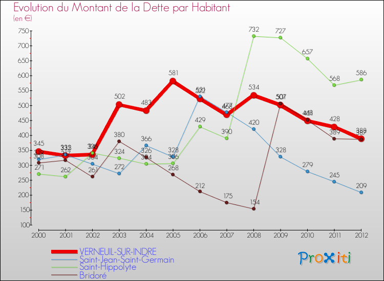 Evolution de la dette par habitant pour la commune de VERNEUIL-SUR-INDRE et les communes proches de 2000 à 2012 Comparaison de la dette par habitant pour VERNEUIL-SUR-INDRE et les communes voisines de 2000 à 2012