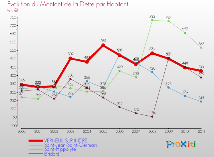 Evolution de la dette par habitant pour la commune de VERNEUIL-SUR-INDRE et les communes proches Comparaison de la dette par habitant pour VERNEUIL-SUR-INDRE et les communes voisines