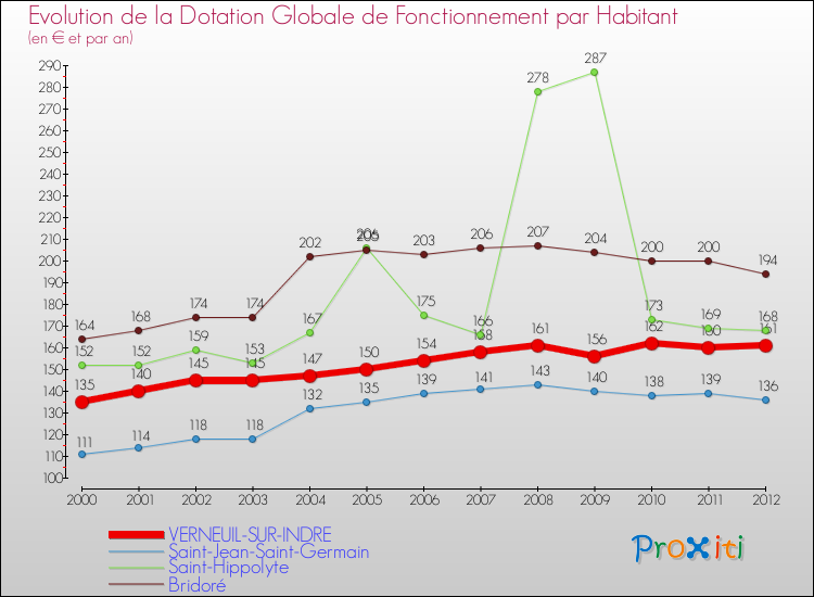 Evolution et montant de la dotation globale de fonctionnement par Habitant pour VERNEUIL-SUR-INDRE et les communes proches Comparaison des dotations globales de fonctionnement par habitant pour VERNEUIL-SUR-INDRE et les communes voisines
