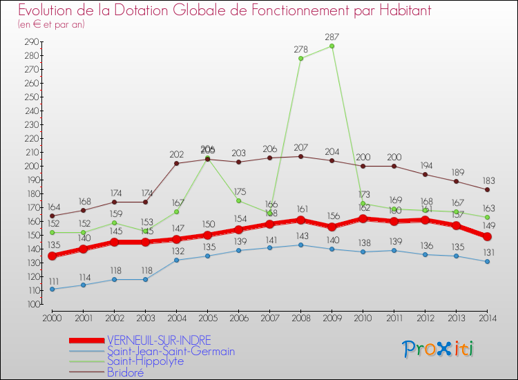 Evolution et montant de la dotation globale de fonctionnement par Habitant pour VERNEUIL-SUR-INDRE et les communes proches de 2000 à 2014. Comparaison des dotations globales de fonctionnement par habitant pour VERNEUIL-SUR-INDRE et les communes voisines de 2000 à 2014.