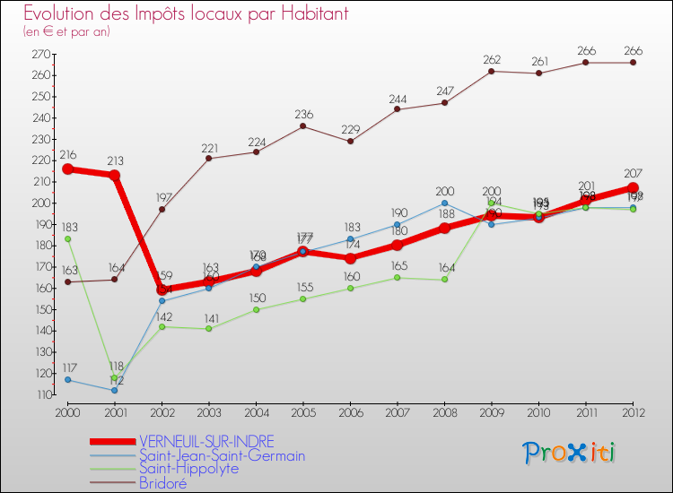Evolution et montant des impôts locaux par Habitant pour VERNEUIL-SUR-INDRE et les communes proches Comparaison des impôts locaux par habitant pour VERNEUIL-SUR-INDRE et les communes voisines