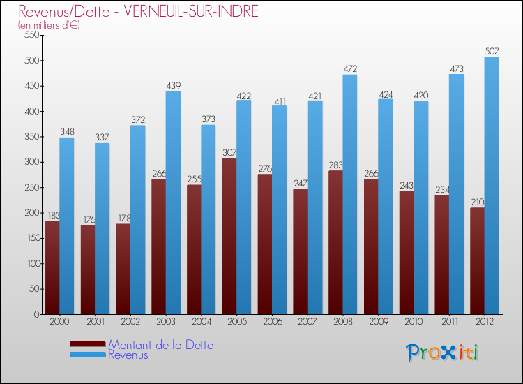 Evolution comparée de la dette et des revenus pour la commune de VERNEUIL-SUR-INDRE de 2000 à 2012 Comparaison de la dette et des revenus pour VERNEUIL-SUR-INDRE de 2000 à 2012