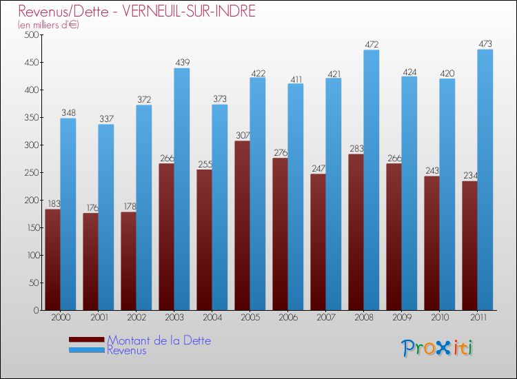 Evolution comparée de la dette et des revenus pour la commune de VERNEUIL-SUR-INDRE de 2000 à 2011 Comparaison de la dette et des revenus pour VERNEUIL-SUR-INDRE de 2000 à 2011